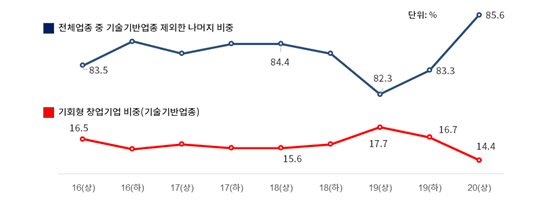 <표>기술기반 기회형 창업기업 비중 추이. /자료=대한상의