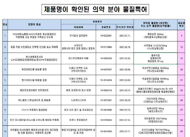 내년 만료되는 주요 물질특허 목록. /특허청