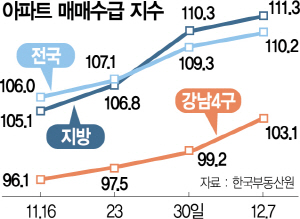 1215A01 아파트 매매수급 지수