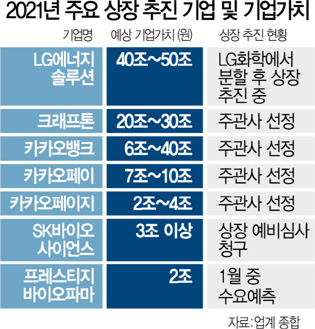 [시그널] '내년 국내 IPO 공모 15兆'... 11년 만에 역대 최고치 갈아치운다