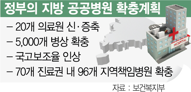 1415A01 정부의 지방 공공병원 확충계획