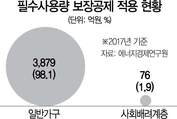 1415A06 필수사용량 보장공제 적용 현황