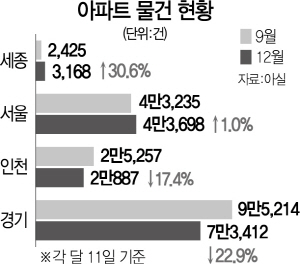 다주택자 옥죄기 역효과?…아파트 매물 되레 줄었다