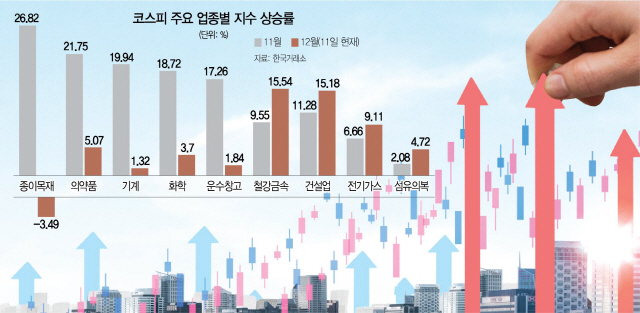 1415A21 코스피 주요 업종별 지수 상승률