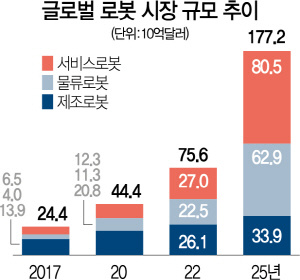 1415A13 글로벌로봇시장규모