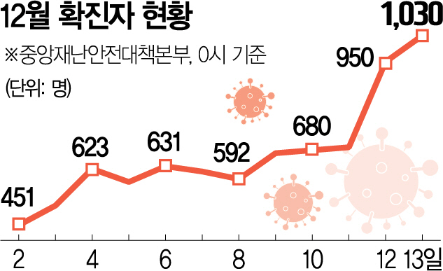 1415A01 12월 확진자 현황