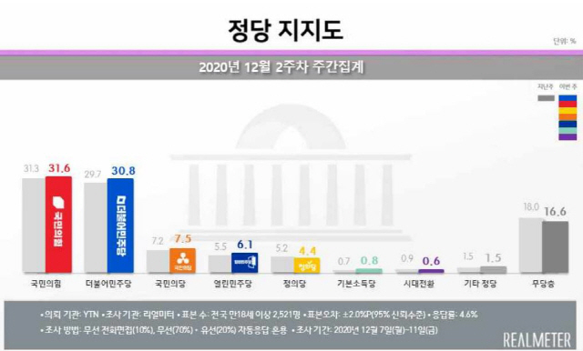 돌아서는 PK·서울…文 대통령 지지율 36.7% 또 최저치