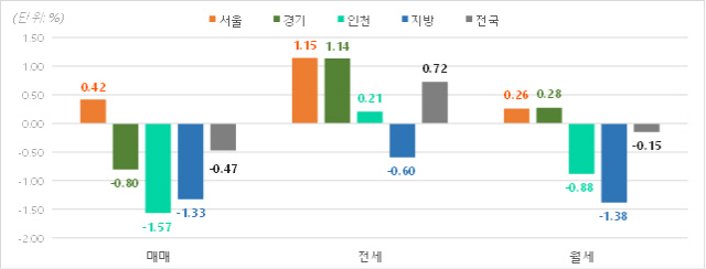 2020년 오피스텔 권역별 가격 변동률 / 직방