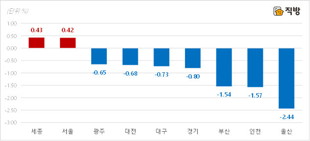 2020년 오피스텔 시도별 매매가격 변동률 /직방