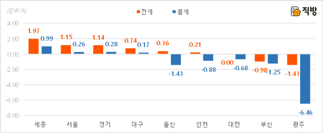 2020년 오피스텔 시도별 전세, 월세가격 변동률 /직방