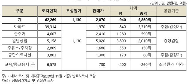 SH공사 위례신도시 택지 판매 이익 추정가격./자료=경실련