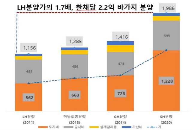 위례신도시 공공분양가 비교./자료=경실련