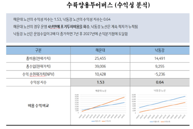 수륙양용투어버스 수익성 분석./사진제공=부산시