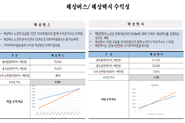 해상버스·택시 수익성 분석/사진제공=부산시