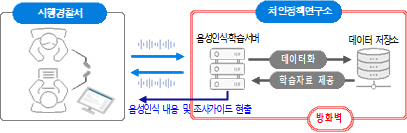 AI 음성 인식 활용 조서 작성 흐름도