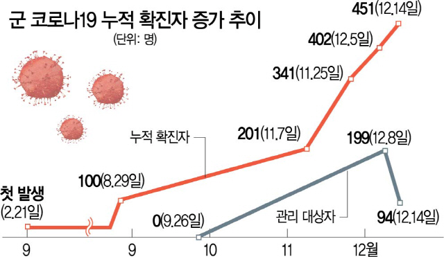 군 코로나19 누적 확진자 증가 추이