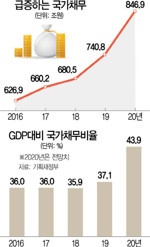 1515A04 급증하는 국가채무