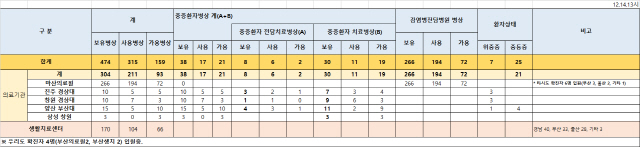 경남도내 병상 현황.