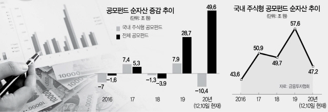 1516A23 공모펀드 순자산 증감 추이(16판)