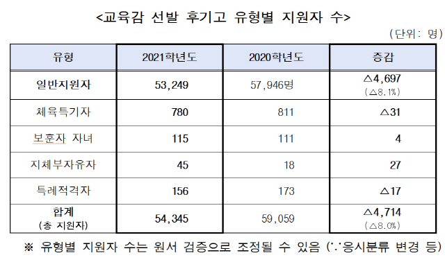 자료제공=서울시교육청