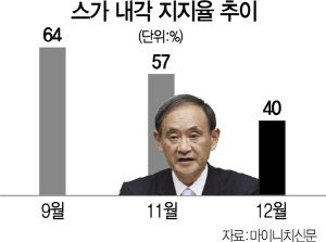 1415A12 스가내각지지율