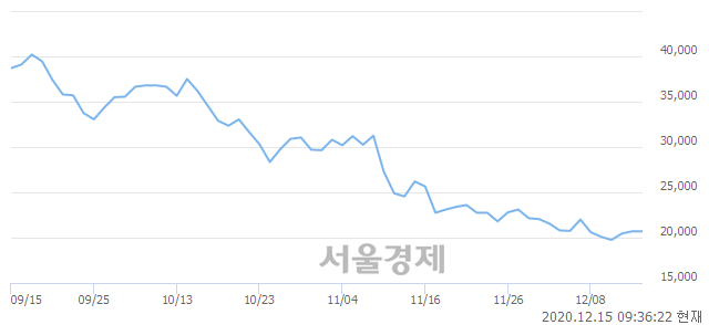 <코>랩지노믹스, 4.35% 오르며 체결강도 강세로 반전(160%)