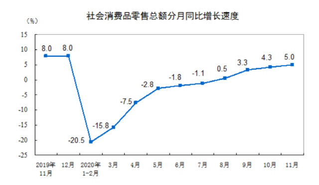중국 월별 소매판매 증가율  /중국 국가통계국