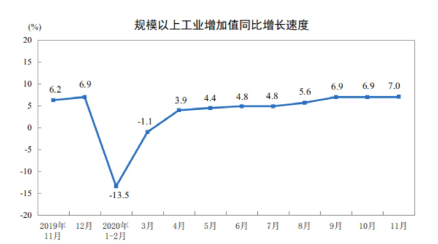 중국 월별 산업생산 증가율 /중국 국가통계국