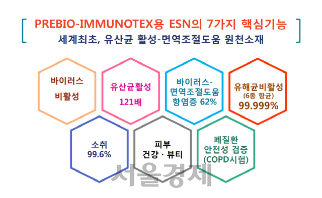 ESN바이오가 개발에 성공한 ‘유산균활성 면역섬유’ 7가지 핵심기능. /사진제공=ESN바이오