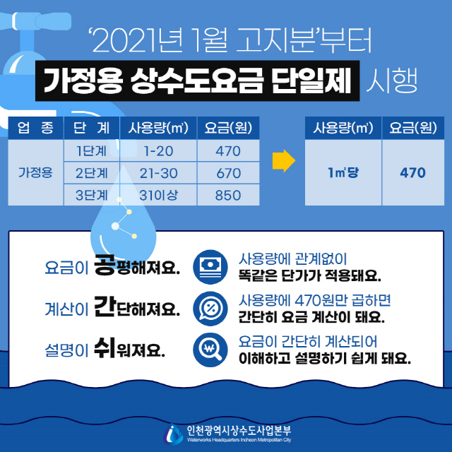 인천시 상수도 요금 체계