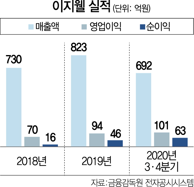 1615A19 이지웰 실적