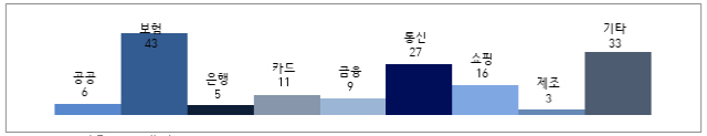 부산 컨택센터 업종별 현황(총 153개사)./사진제공=부산시