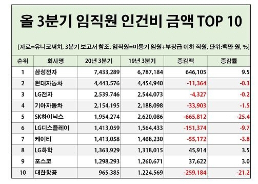 3분기 임직원 인건비 상위 10개 기업/연합뉴스