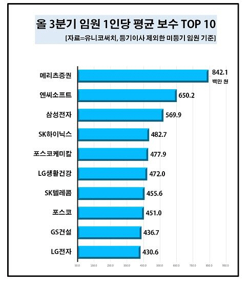 임원 1인당 평균 보수 상위 10개 기업/연합뉴스