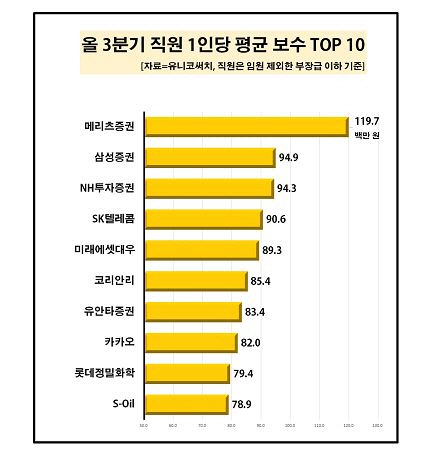 직원 1인당 평균 보수 상위 10개 기업/연합뉴스