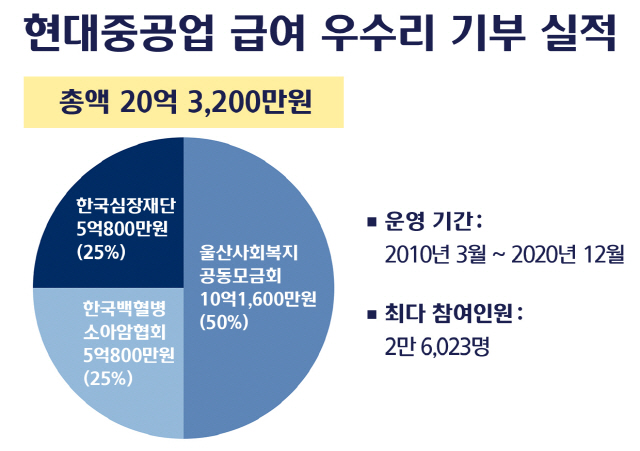 현대중공업이 10년동안 모은 급여 우수리로 지역 사회에 기부한 내역. /자료=현대중공업