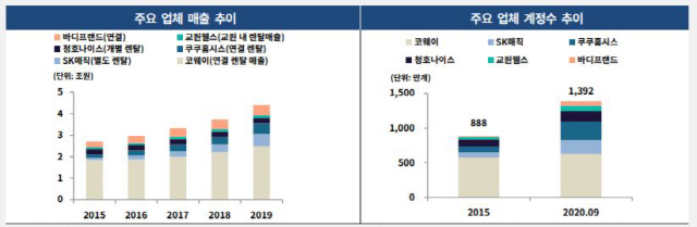 주요 가전 렌탈 업체들의 매출과 계정수 추이/ 자료=나이스신용평가