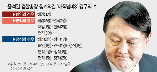 윤석열 징계위 속행거부, 종결선언…오늘 징계 여부 발표할듯