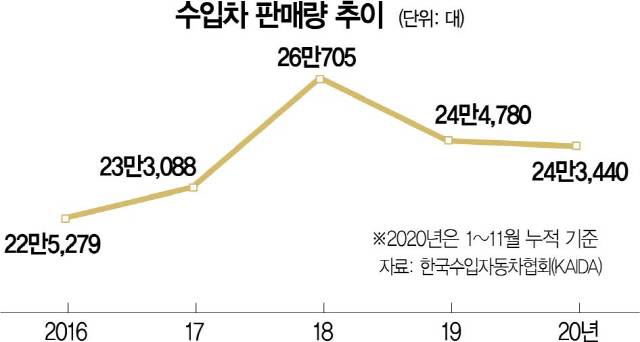 1615A29 수입차 판매량 추이(온라인)