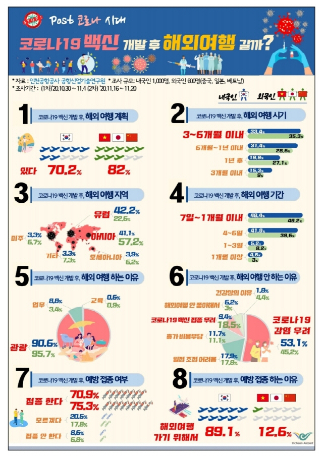 ‘코로나19 백신 개발 이후 해외여행 의향’설문조사/인천국제공항공사 제공