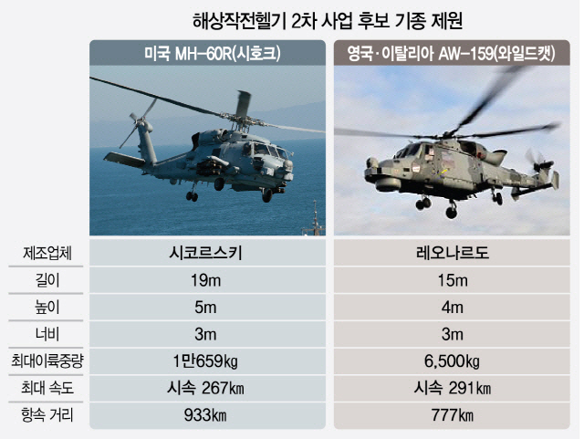 해상작전헬기 2차 사업의 후보 기종. 성능은 최대 속도만 제외하고 모든 면에서 시호크가 우세하나, 가격이 비싸고 덩치가 커 우리 해군의 일부 함정의 경우, 개조해야만 탑재 가능하다는 단점이 있다./ 자료= 서울경제 DB