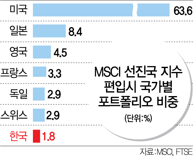 “시총 세계 9위 韓증시, MSCI 선진지수 편입 적극 추진해야'