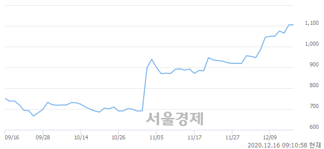 <코>재영솔루텍, 3.62% 오르며 체결강도 강세로 반전(148%)