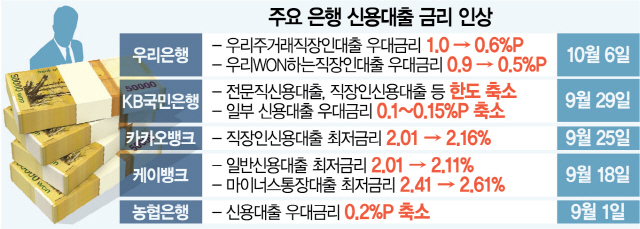 은행 대출 죄기에 ‘도미노 풍선효과’...카드론 고신용자 비중 4배 훌쩍