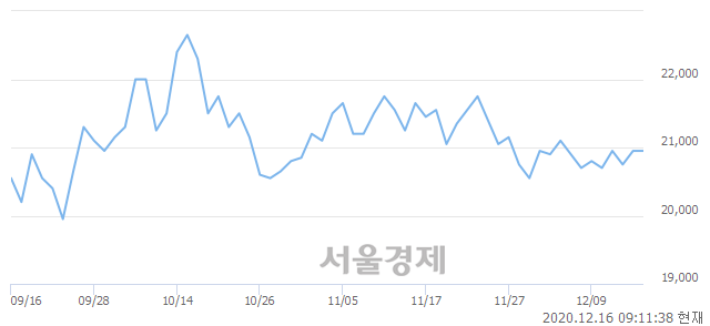 <유>제일기획, 3.34% 오르며 체결강도 강세 지속(174%)