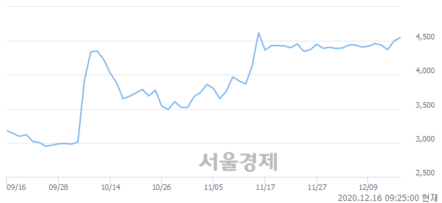 <코>자이글, 4.44% 오르며 체결강도 강세 지속(217%)