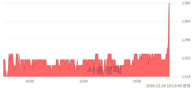 <코>나노, 4.64% 오르며 체결강도 강세 지속(169%)