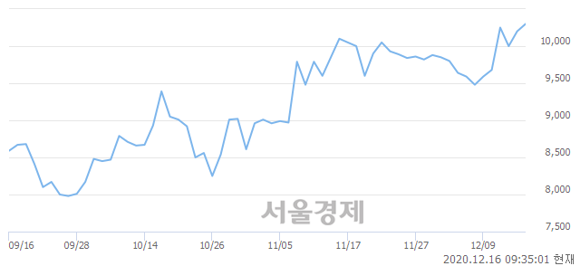 <유>한미글로벌, 장중 신고가 돌파.. 11,000→11,200(▲200)