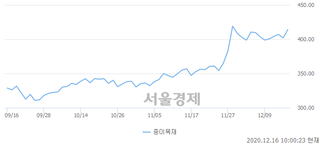 오전 10:00 현재 코스피는 50:50으로 보합세, 매도강세 업종은 음식료품업(0.20%↓)