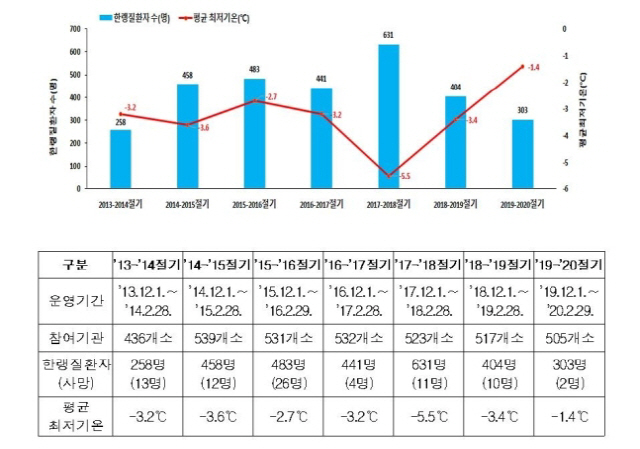 한랭질환 응급실감시체계 운영 결과./질병관리청 제공